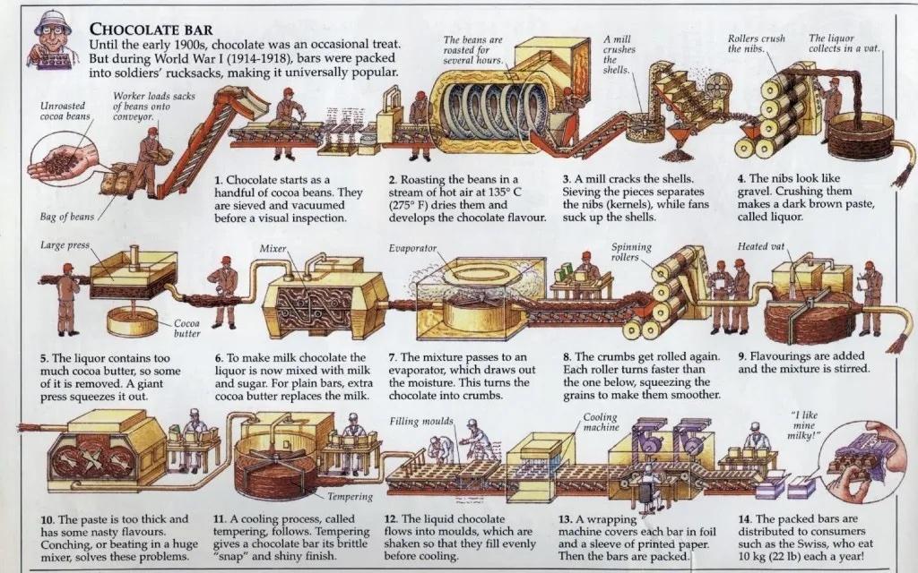 early-20th-century-process-for-making-chocolate-bar